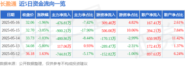 配资门户官方网 长盈通（688143）5月16日主力资金净卖出476.81万元